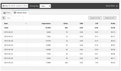 Propeller ads Dashboard